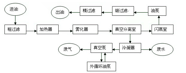 濾油機(jī)原理